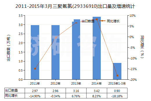 2011-2015年3月三聚氰氯(29336910)出口量及增速統(tǒng)計(jì)
